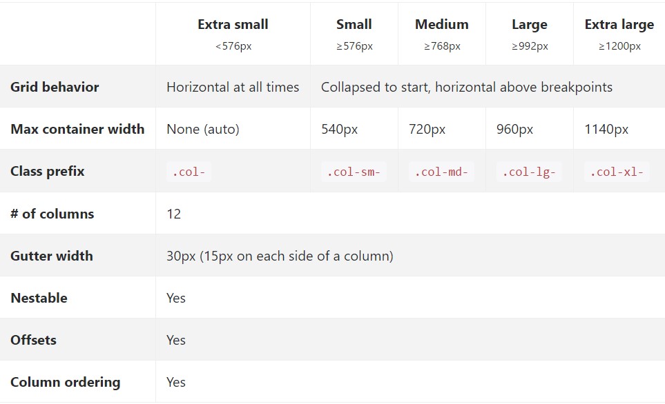  The way in which  parts of the Bootstrap grid system  perform